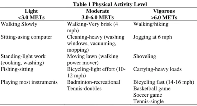 Table 1 Physical Activity Level  Light  <3.0 METs  Moderate  3.0-6.0 METs  Vigorous  >6.0 METs  Walking Slowly  Walking-Very brisk (4 