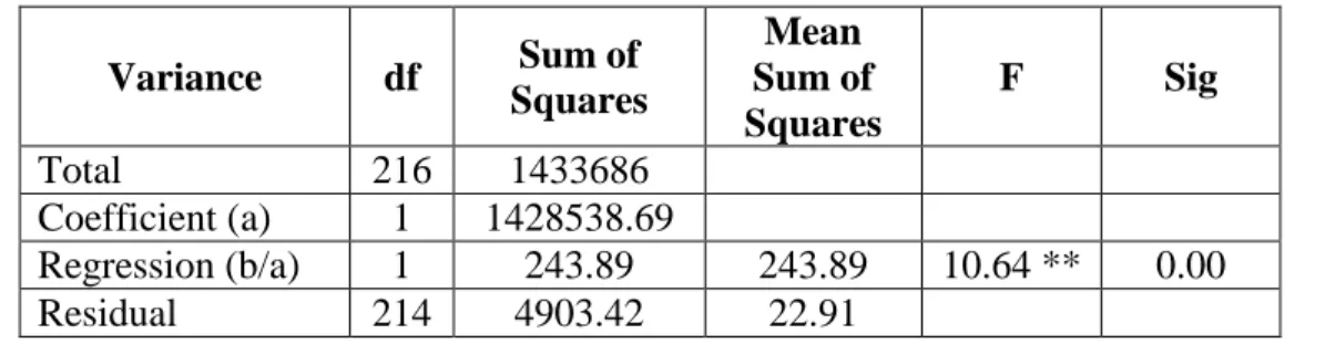 Table 3. ANAVA Test of Significance &amp; Linearity of Regression Equations Ŷ = 71.63  +0.14X1  Variance  df  Sum of  Squares  Mean  Sum of  Squares  F  Sig  Total   216  1433686           Coefficient (a)  1  1428538.69           Regression (b/a)  1  243.8
