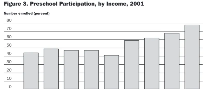 Figure 3. Preschool Participation, by Income, 2001