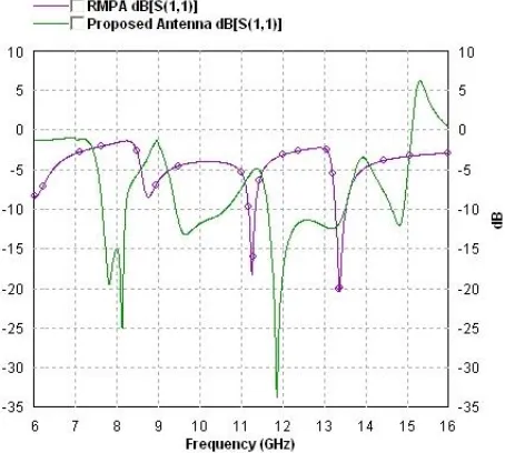 Figure 7 shows the comparison of RMPA and proposed antenna under same graph respect to reflection coefficient