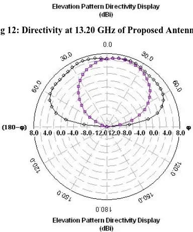 Fig 8: Directivity at 7.81 GHz of Proposed Antenna 