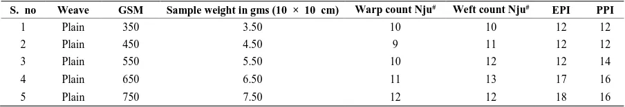 Table 1. Specification of Jute woven sample. 