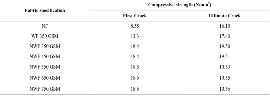 Table 5. Compressive strength of concrete cured with different fabrics for 7 days. 