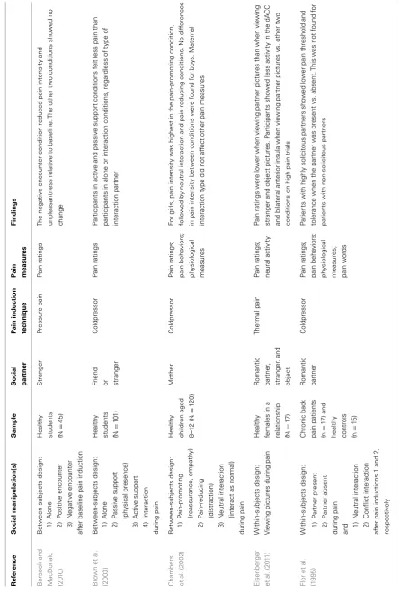 Table 1 | Effects of interpersonal interactions on pain: a summary of experimental studies to date.