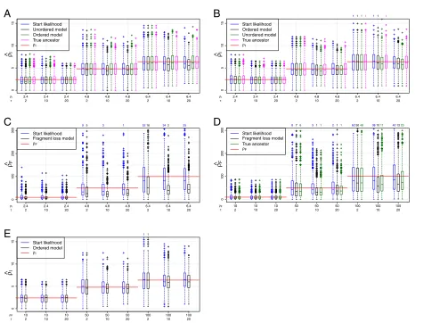 Figure 7 Estimation of ρ with 2 arrays. (A) Simulations under the unordered model. (B,C) Simulations under the ordered model