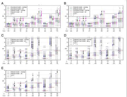 Figure 8 Estimation of times with 2 arrays. (A) Simulations under the unordered model