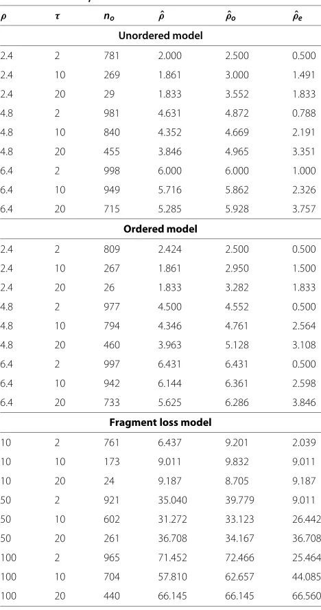Table 3 Median ρ estimates
