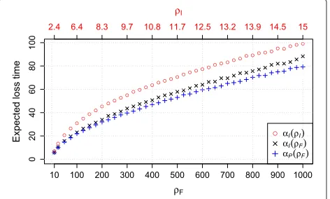 Figure 5 Expected loss times for both models.lineage loss time,thus only one is displayed