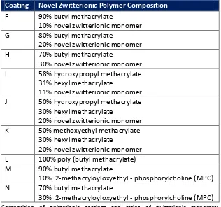Table 2-5: Composition details of zwitterionic coatings 