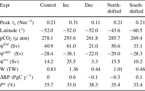 Table 1 Initial response of the model to altered Southern Oceanventilation, driven by perturbations in the magnitude (Peak sx) andlatitude of the Southern Hemisphere westerly winds in Fig