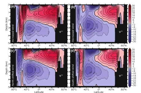Fig. 4 Zonally-averaged sections of the residual overturning circulation (wres, Sv), which includes both wind- and parameterized eddy-inducedﬂows for a increased, b decreased, c northward-shifted and d southward-shifted westerly winds