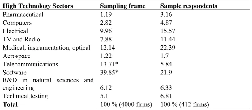 Table 1.  Distribution of population and sample firms by industry 
