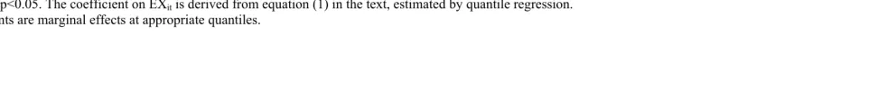 Table 3.  Value of the export premium on labour productivity   
