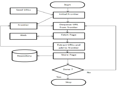 Fig 2: Process of Crawler 