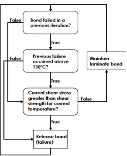 Figure 1. Flow diagram of interfacial friction routine between FML laminates [7]. 