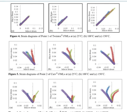 Figure 6. Strain diagrams of Point 2 of Twintex®-FMLs at (a) 25˚C; (b) 100˚C and (c) 150˚C