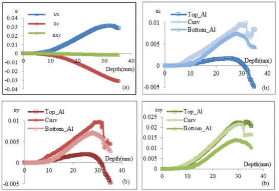 Figure 6. Comparison of strain component at Point B on (a) monolithic Alumi-num and (b) Curv®-FMLs at room temperature (25˚C)
