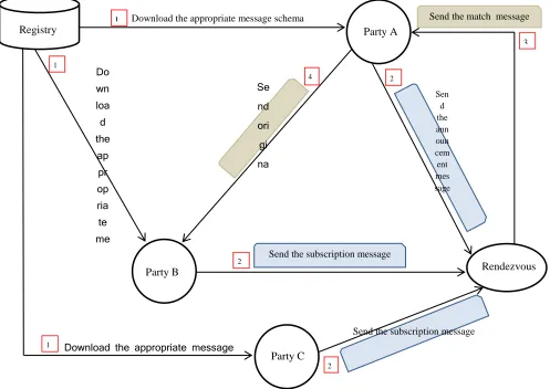 Figure 2: High-level interaction model of a publish/subscribe system with its clients (p and s indicate a generic publisher and a generic subscriber respectively) 