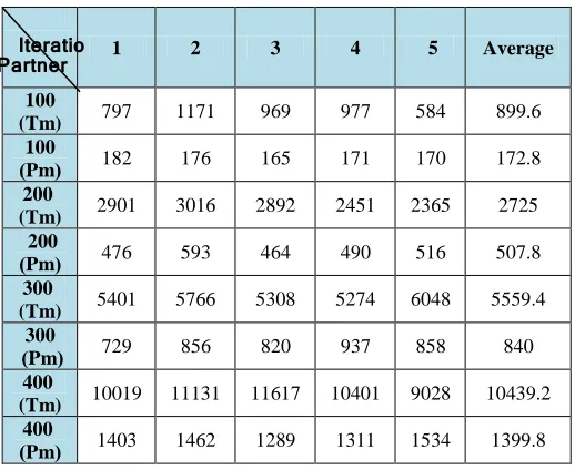 Table 1. Total number of exchanged messages between the traditional and the proposed method (Tm:Traditional Method, Pm: Proposed Method) 