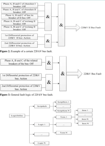Figure 2. Example of a certain 220 kV bus fault.   