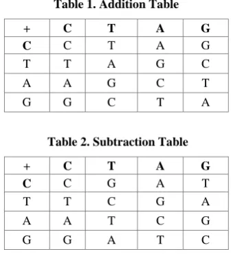 Table 1. Addition Table  