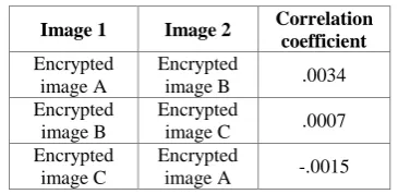 Table 5. images obtained by slightly different pixel value of image corresponding pixels of the three different encrypted Correlation coefficient between the Boat.512.tiff 