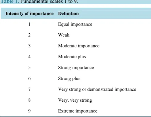 Table 1. Fundamental scales 1 to 9.                                         
