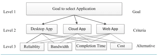 Figure 1. Hierarchy of selection process.                                          