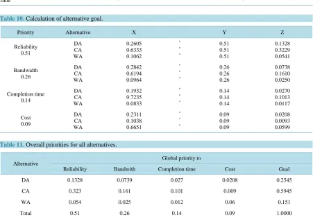 Table 11. Overall priorities for all alternatives.                                                                     