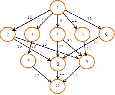 Table 2: Ranks for given directed acyclic graph 