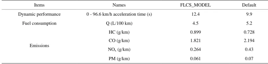 Figure 9. Simulation curves of the FLCS_MODEL. 
