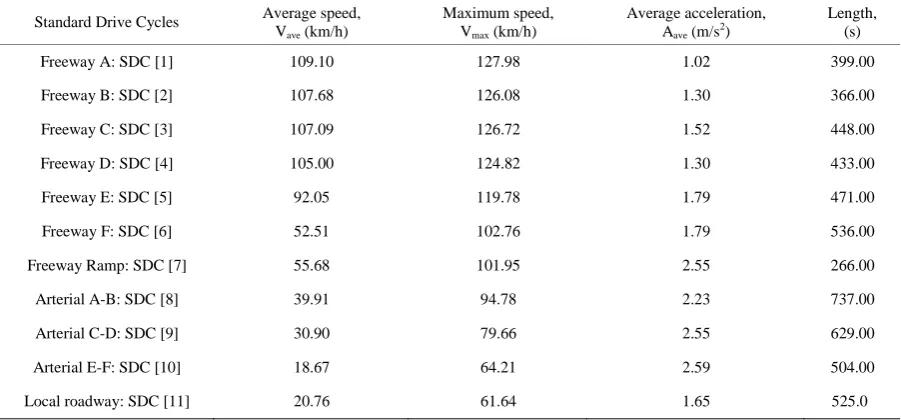 Table 1. The set of eleven standard drive cycles.  