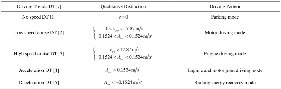 Figure 1. Function framework for predicted drive cycles. 