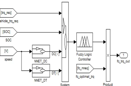 Figure 4. The intelligent fuzzy logic control system module. 