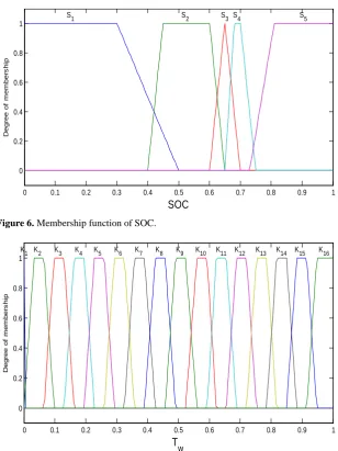 Figure 6. Membership function of SOC. 