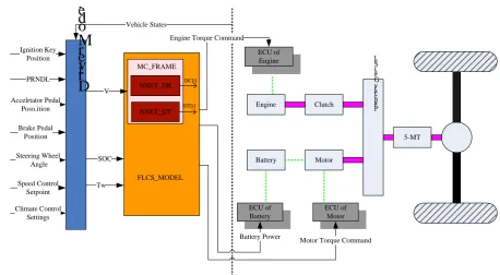Figure 8. Implementation of the FLCS_MODEL in a vehicle system model. 