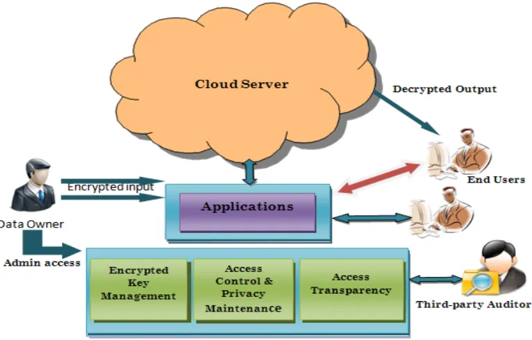 Fig 1. Architecture sample for Data Outsourcing Security as a Service illustrates to manage the application, enryption management, access control, privacy maintenance, logging and information flow between various technologiesto understand 