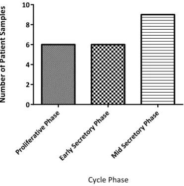 Figure 11: Number of Patient Samples Within Each Phase of the Menstrual Cycle: 