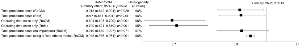 Figure 5 Forest plot of ratio of geometric means (RoGM) and ratio of means (RoM) summary effect measures for the primary and sensitivity analyses.