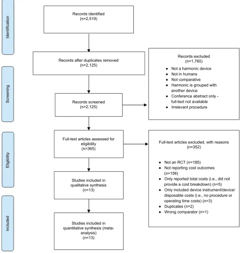 Figure 1 PRiSMA diagram for the systematic literature search.Abbreviation: RCT, randomized controlled trial.