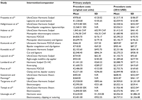 Table 2 Cost inputs and assumptions for primary analysis on procedure costs