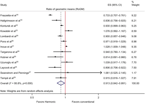 Figure 2 Proportion of studies reporting statistically significant or nonsignificant reductions or increases in procedure costs using the Harmonic devices as compared to conventional methods.