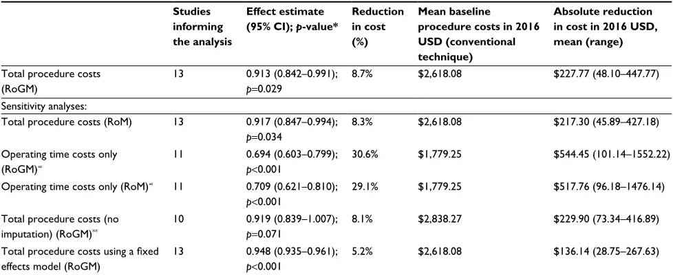 Figure 4 Cost breakdown by operating time costs and device/consumable (ie, anesthesia, clips, ligature, gauze, drugs, intraoperative resources) costs for Harmonic and conventional techniques using the ratio of geometric means (RoGM) method
