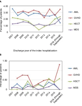 Figure 2 Inpatients with 90-day subsequent inpatient (Notes:cohorts. No GVHD encounters in 2007 met the study-inclusion criteria; therefore, readmissions and outpatient visits were not presented for the GVHD cohort in 2007.Abbreviations:A) and outpatient v