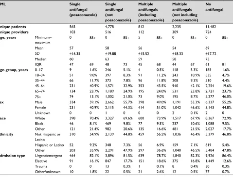 Table S3 Patient, visit, and hospital characteristics by antifungal use