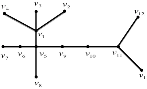 Fig 4: Labelled tree with six internal vertices and seven pendent vertices   