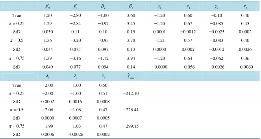 Table 5. The average of the 100 parameter estimates in the simulation study, where the QMC approximation uses K =50000 points implemented using the gp set for random effect of multivariate t , 3t , 7t10 and t15 distribution (si- mulated standard errors are