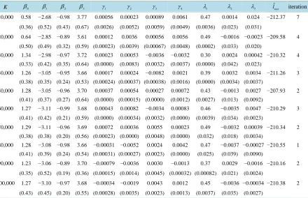 Table 1. MLEs of the parameters by covariance modelling for the pooled salamander data using square root sequence points when varying K, the number of square root sequence points (standard errors in parentheses) (random effect-multivariate t )