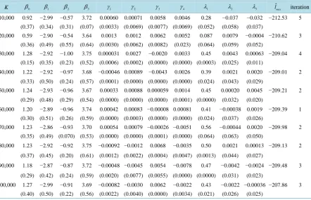 Table 3. MLEs of the parameters by covariance modelling for the pooled salamander data using square root sequence points when varying K, the number of square root sequence points (standard errors in parentheses) (random effect-multivariate t10)