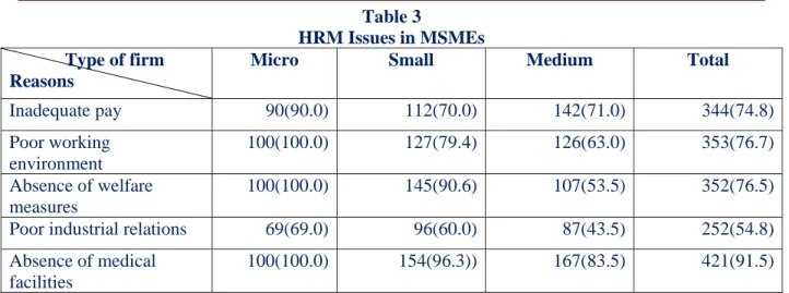Table 3 discusses the HRM issues in MSMEs of study area. It reveals that 91.5 percent suffer  absence of medical facilities, 76.7 percent engaged in poor working environment, 76.5 percent not get  any welfare measures, 74.8 percent receive inadequate pay a